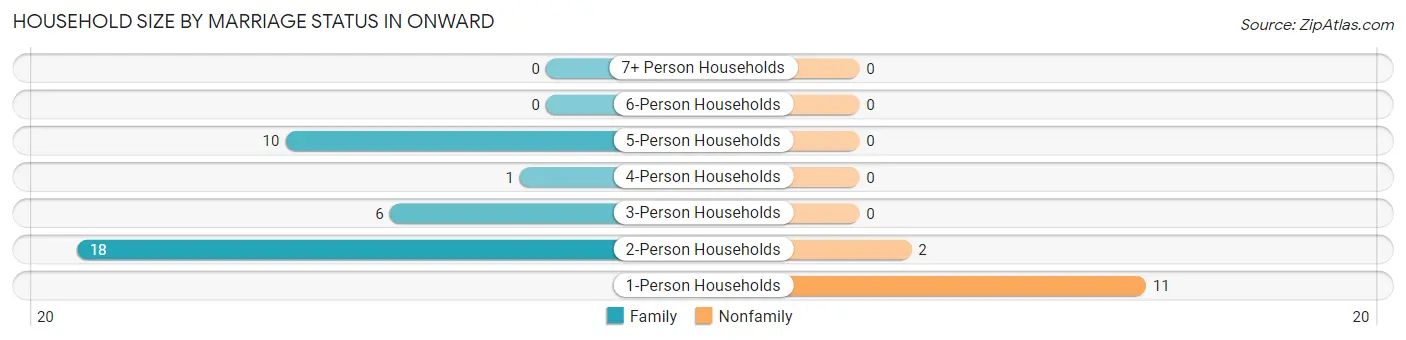 Household Size by Marriage Status in Onward
