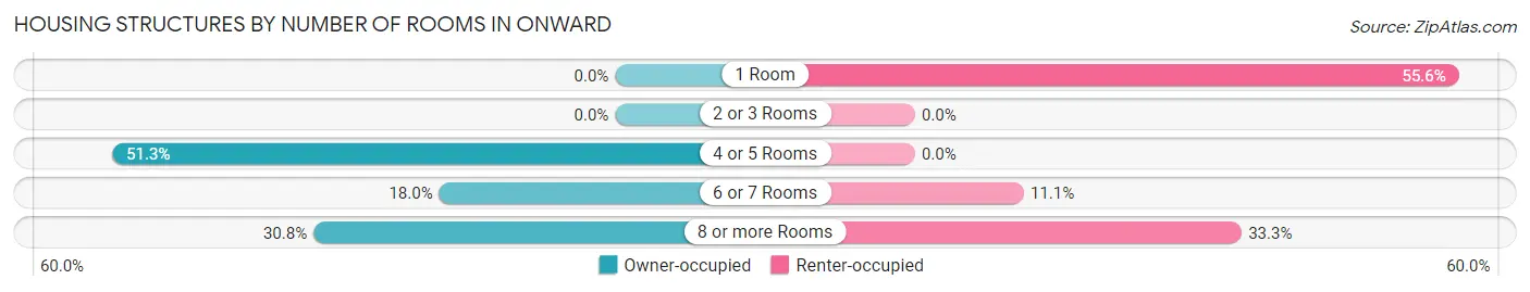 Housing Structures by Number of Rooms in Onward
