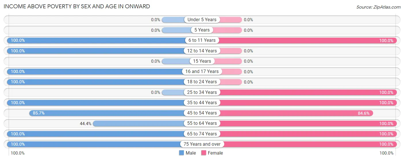 Income Above Poverty by Sex and Age in Onward