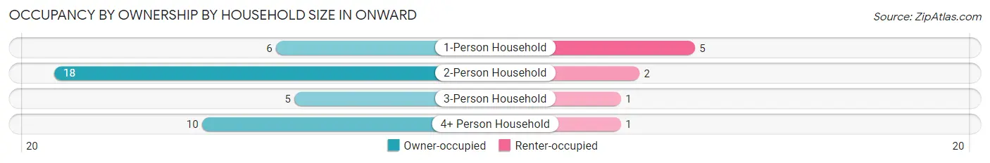 Occupancy by Ownership by Household Size in Onward