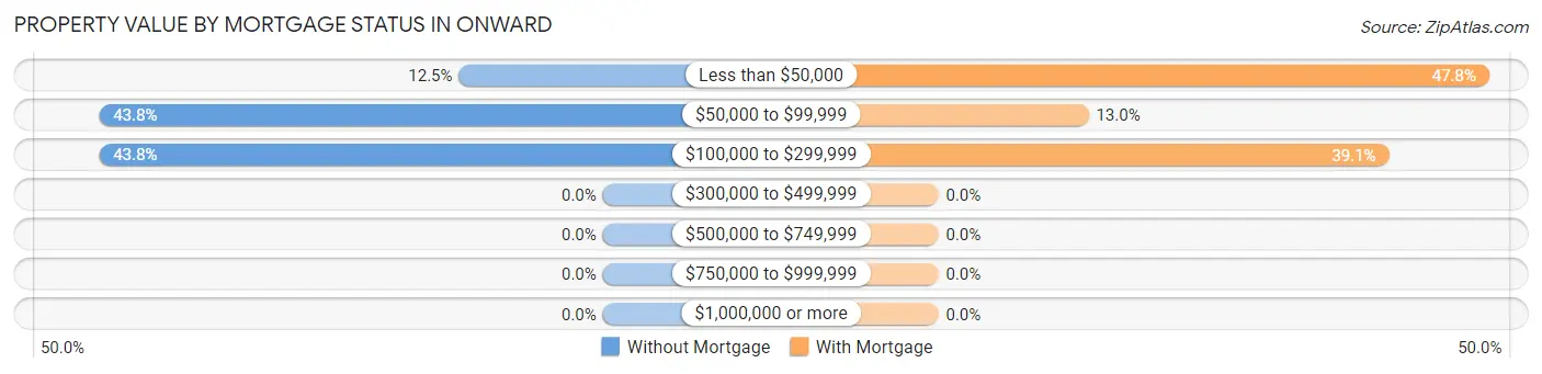Property Value by Mortgage Status in Onward