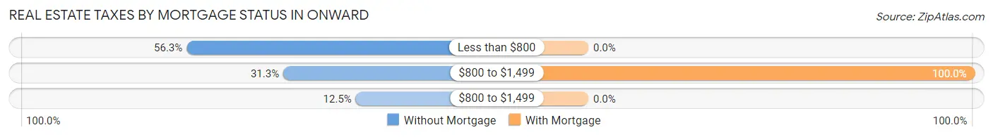 Real Estate Taxes by Mortgage Status in Onward