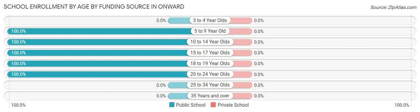 School Enrollment by Age by Funding Source in Onward