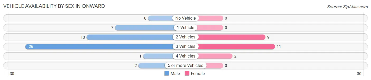 Vehicle Availability by Sex in Onward