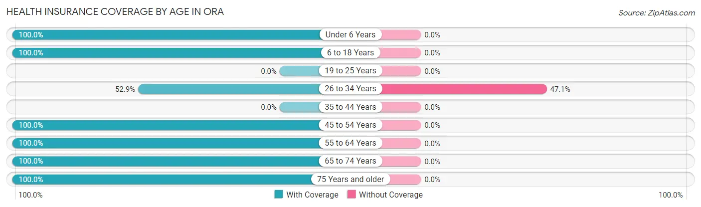 Health Insurance Coverage by Age in Ora