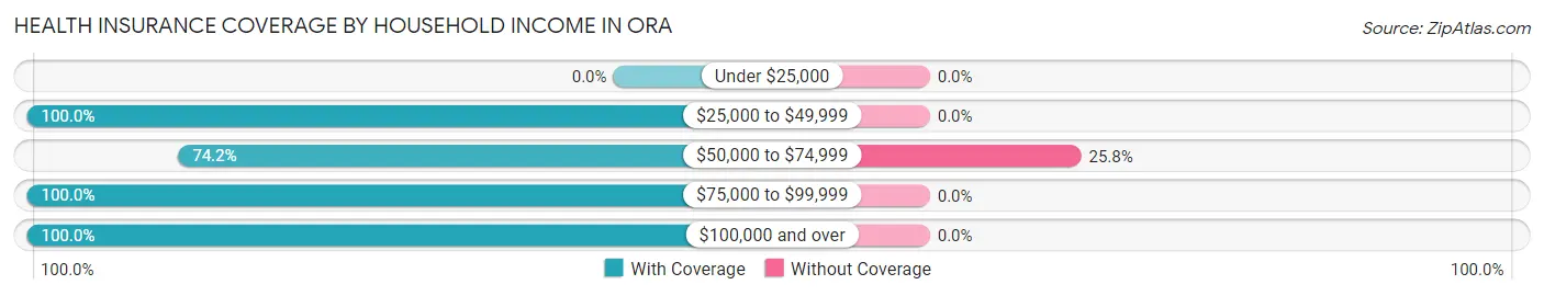 Health Insurance Coverage by Household Income in Ora
