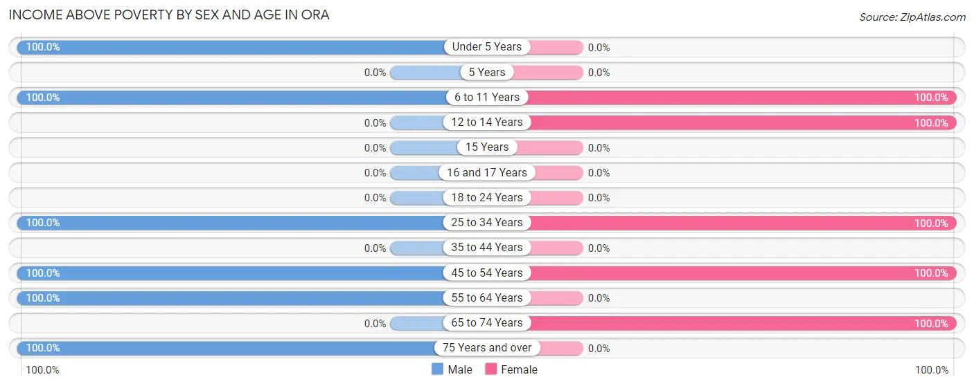 Income Above Poverty by Sex and Age in Ora
