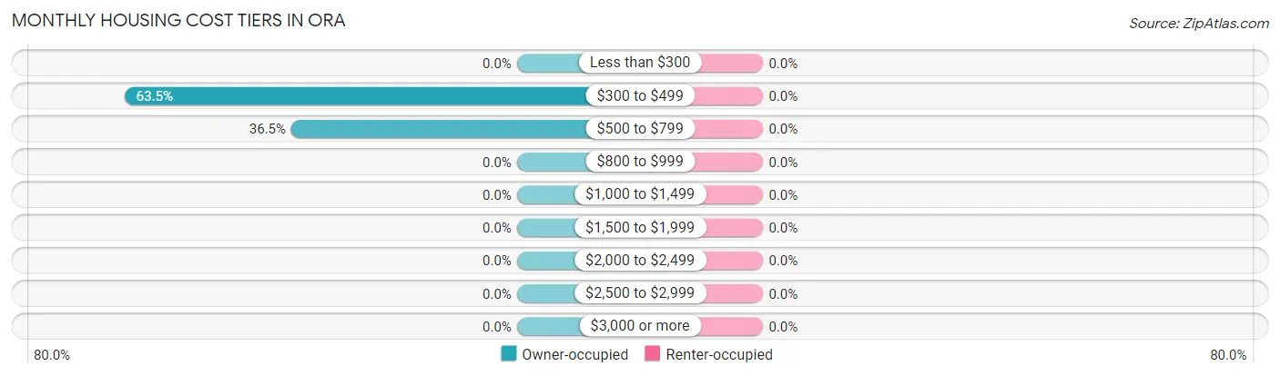 Monthly Housing Cost Tiers in Ora