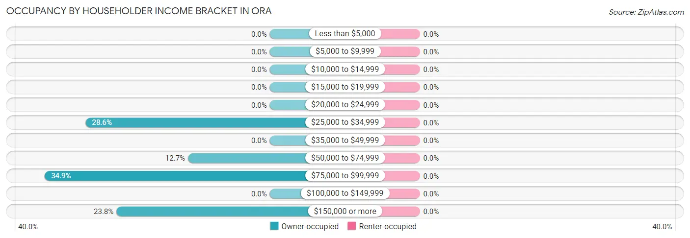 Occupancy by Householder Income Bracket in Ora