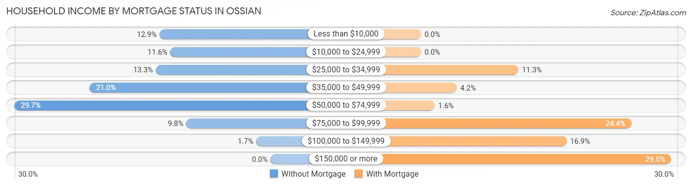 Household Income by Mortgage Status in Ossian