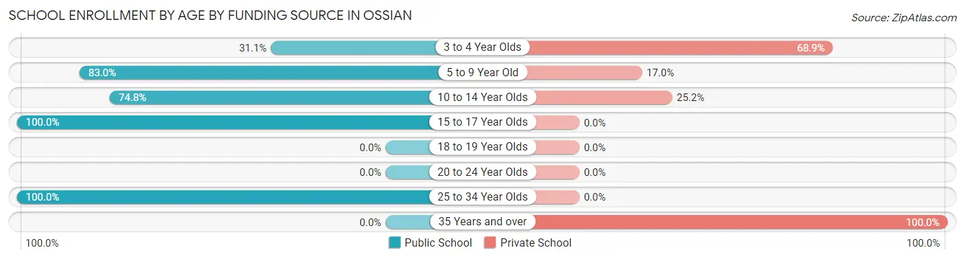 School Enrollment by Age by Funding Source in Ossian