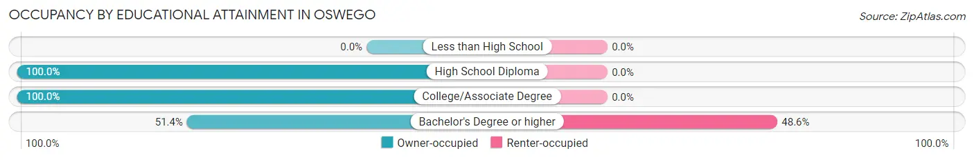 Occupancy by Educational Attainment in Oswego