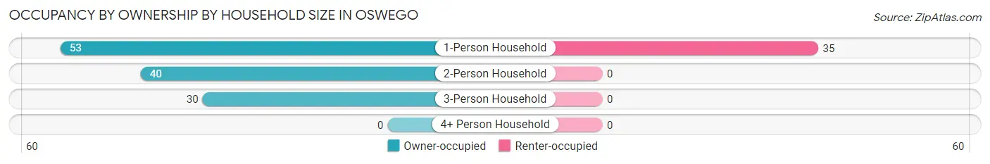 Occupancy by Ownership by Household Size in Oswego