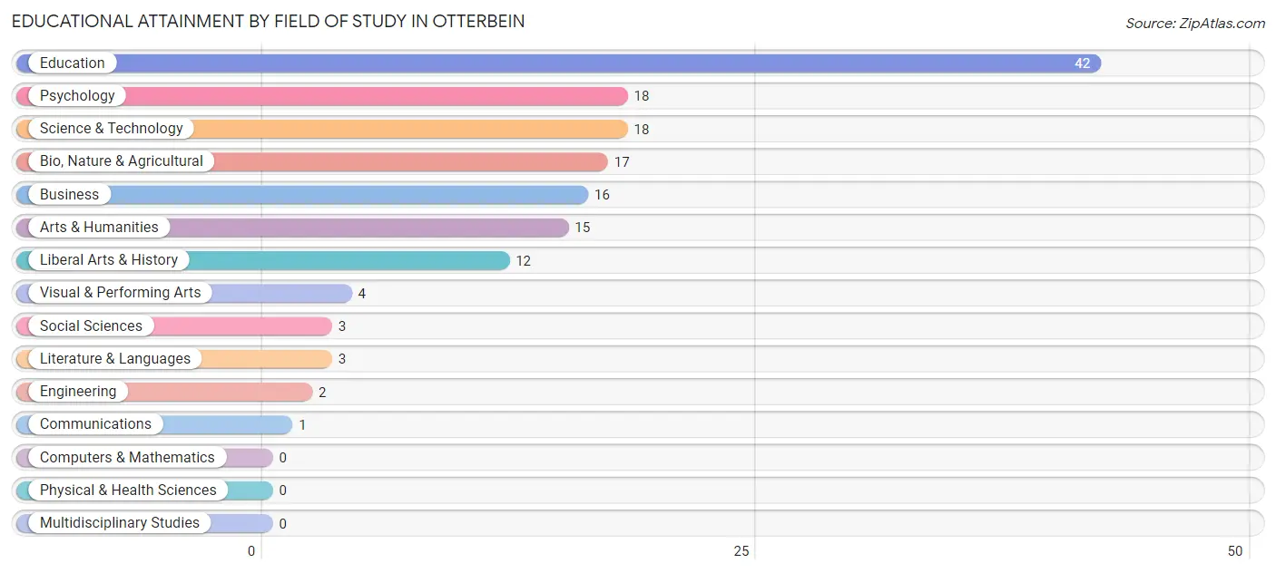 Educational Attainment by Field of Study in Otterbein