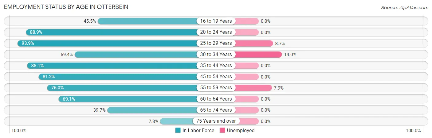 Employment Status by Age in Otterbein