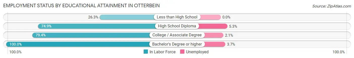 Employment Status by Educational Attainment in Otterbein