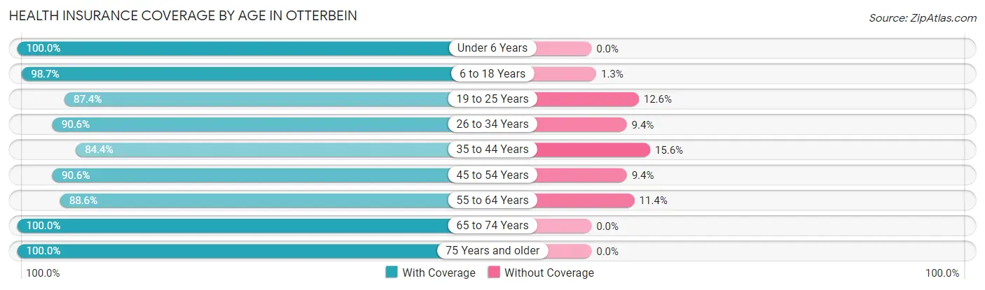 Health Insurance Coverage by Age in Otterbein