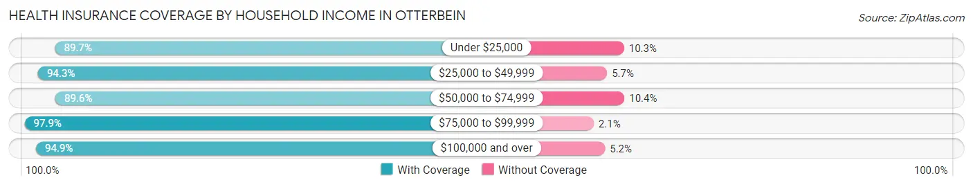 Health Insurance Coverage by Household Income in Otterbein