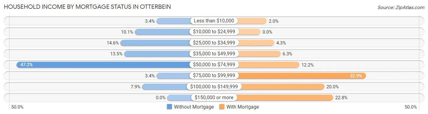 Household Income by Mortgage Status in Otterbein