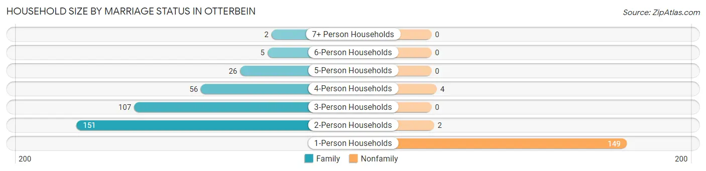Household Size by Marriage Status in Otterbein