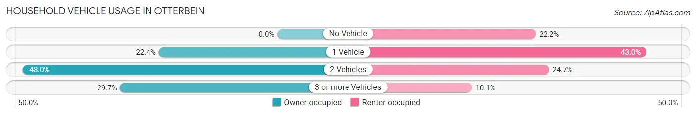Household Vehicle Usage in Otterbein
