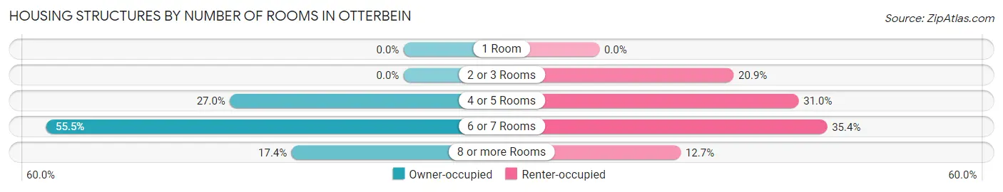Housing Structures by Number of Rooms in Otterbein
