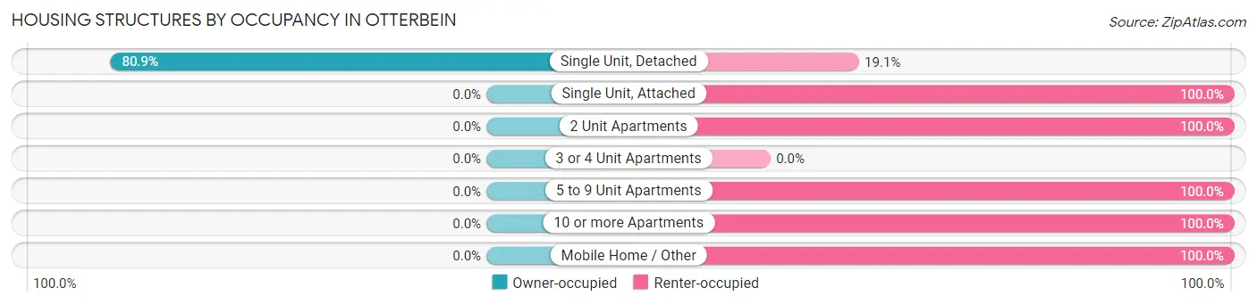 Housing Structures by Occupancy in Otterbein