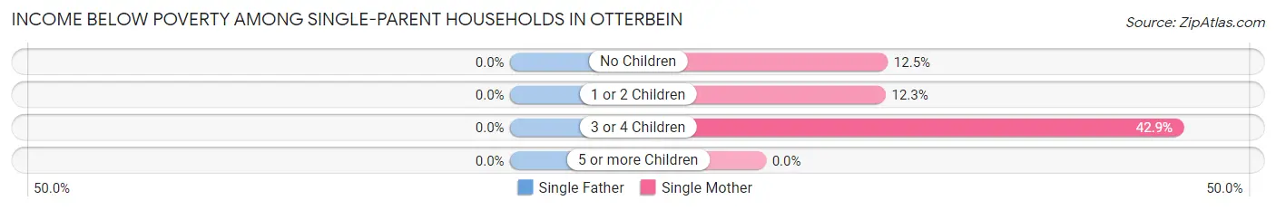 Income Below Poverty Among Single-Parent Households in Otterbein