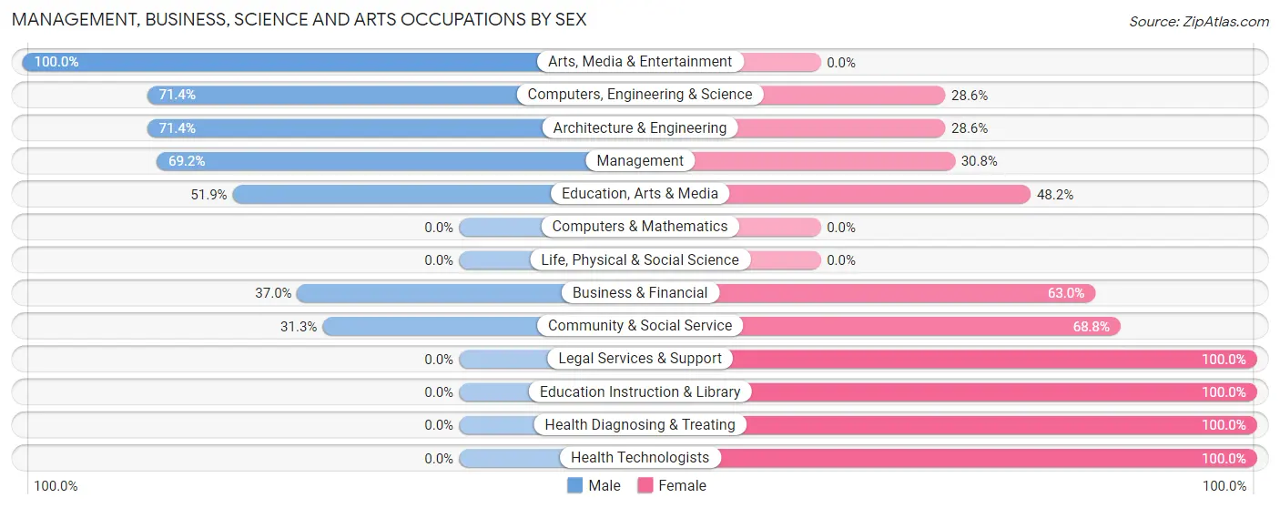 Management, Business, Science and Arts Occupations by Sex in Otterbein