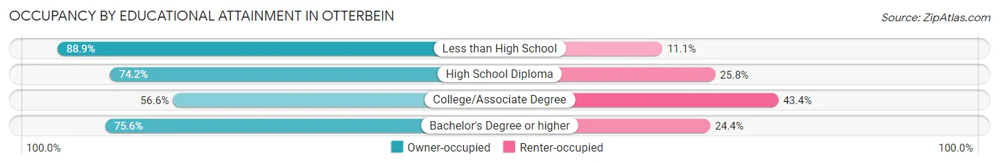 Occupancy by Educational Attainment in Otterbein