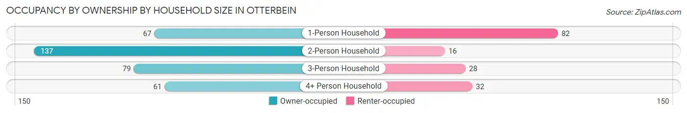 Occupancy by Ownership by Household Size in Otterbein