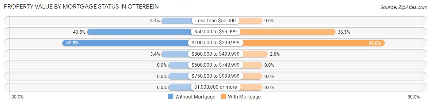 Property Value by Mortgage Status in Otterbein