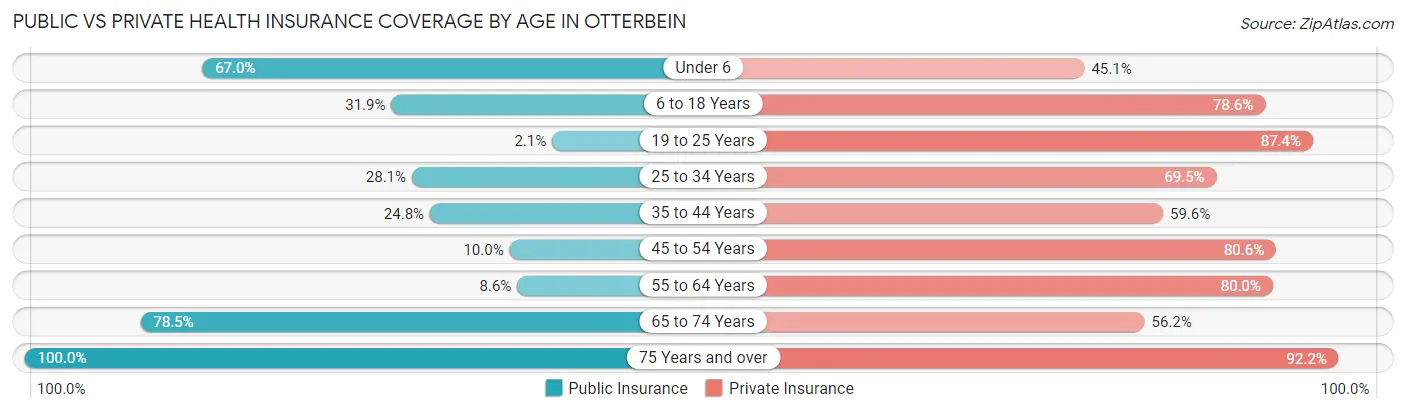 Public vs Private Health Insurance Coverage by Age in Otterbein