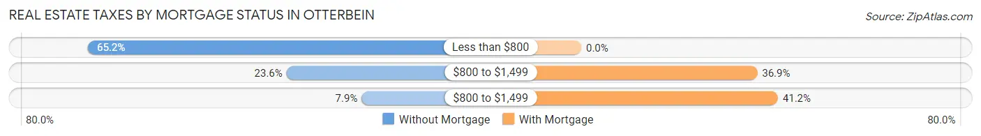 Real Estate Taxes by Mortgage Status in Otterbein