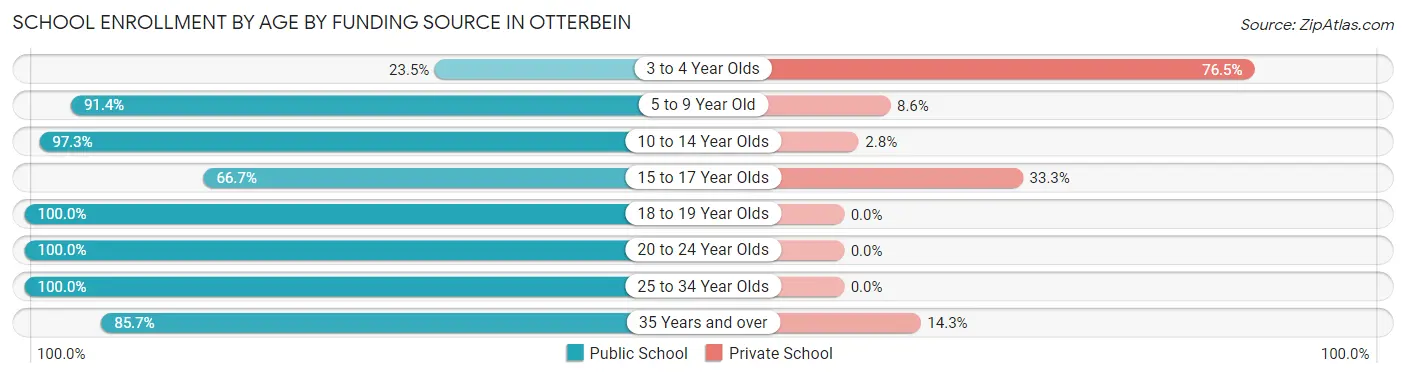 School Enrollment by Age by Funding Source in Otterbein