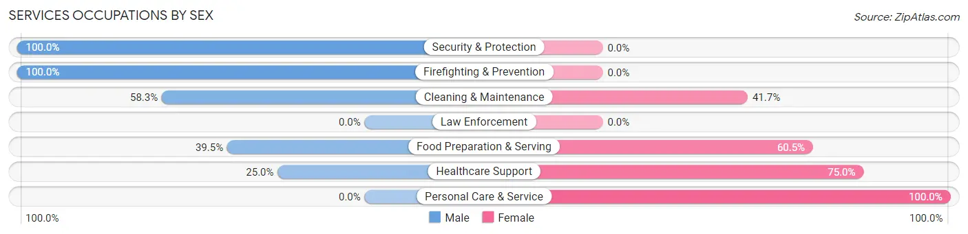 Services Occupations by Sex in Otterbein