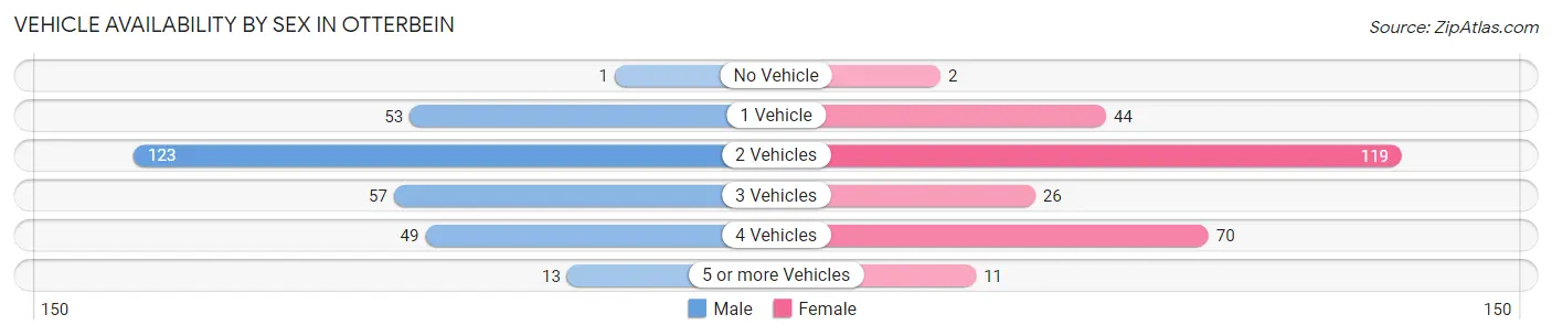 Vehicle Availability by Sex in Otterbein