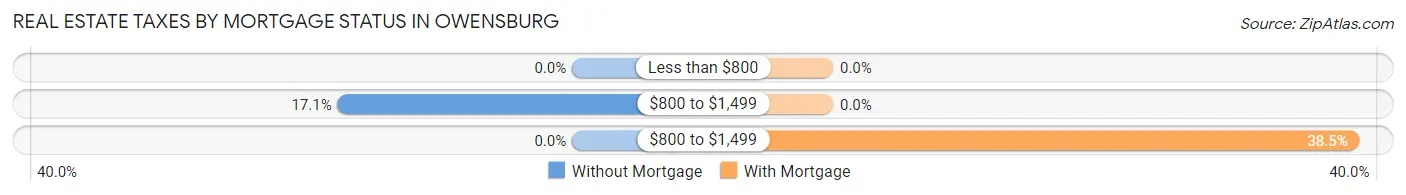 Real Estate Taxes by Mortgage Status in Owensburg