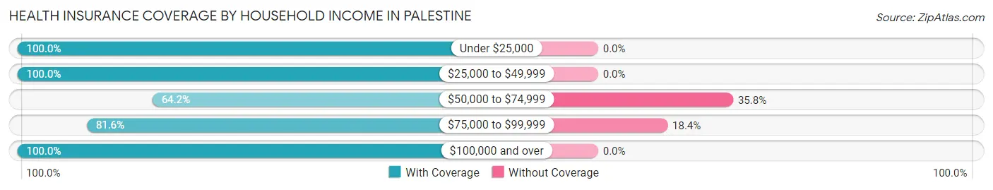 Health Insurance Coverage by Household Income in Palestine