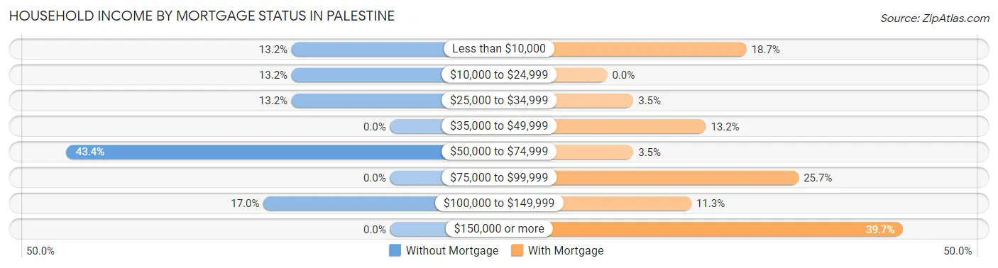 Household Income by Mortgage Status in Palestine