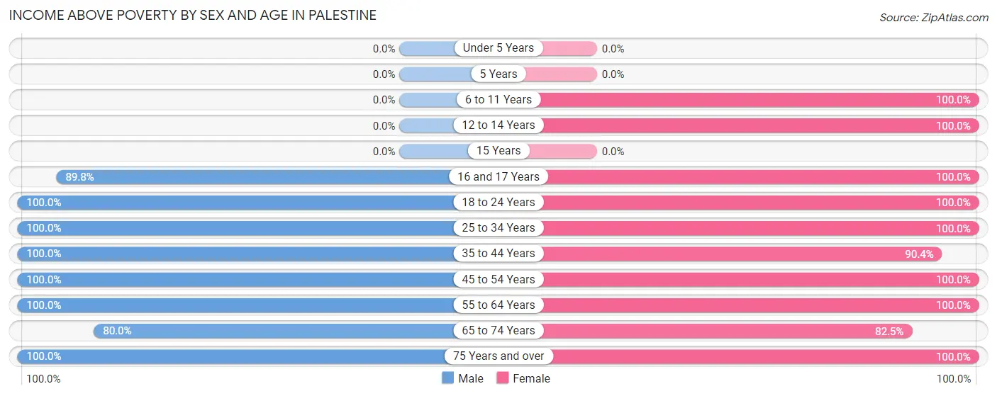 Income Above Poverty by Sex and Age in Palestine