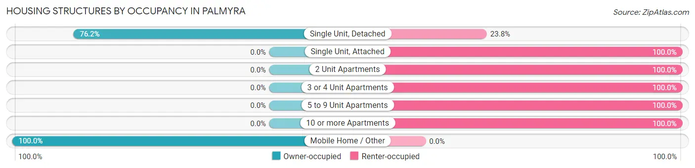 Housing Structures by Occupancy in Palmyra