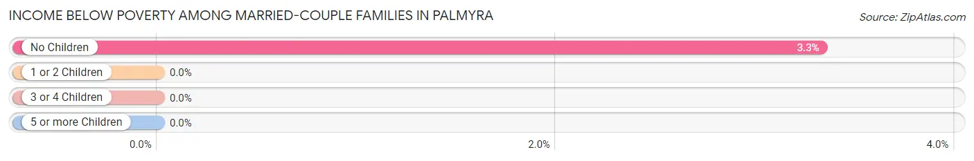 Income Below Poverty Among Married-Couple Families in Palmyra