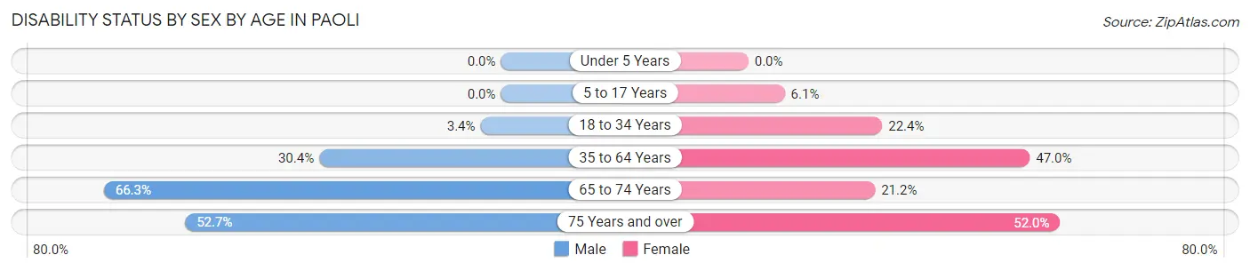 Disability Status by Sex by Age in Paoli