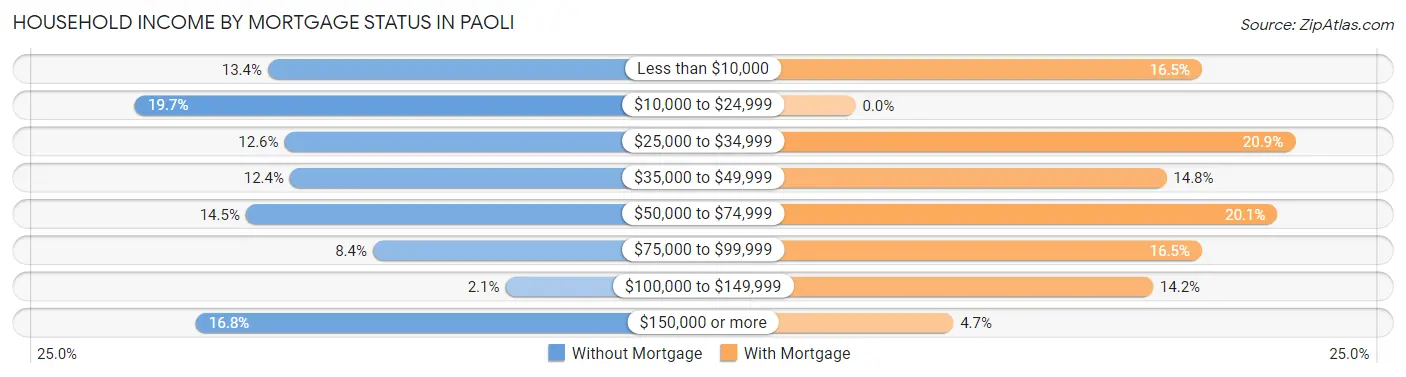 Household Income by Mortgage Status in Paoli