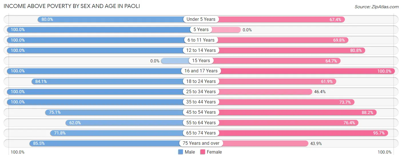 Income Above Poverty by Sex and Age in Paoli