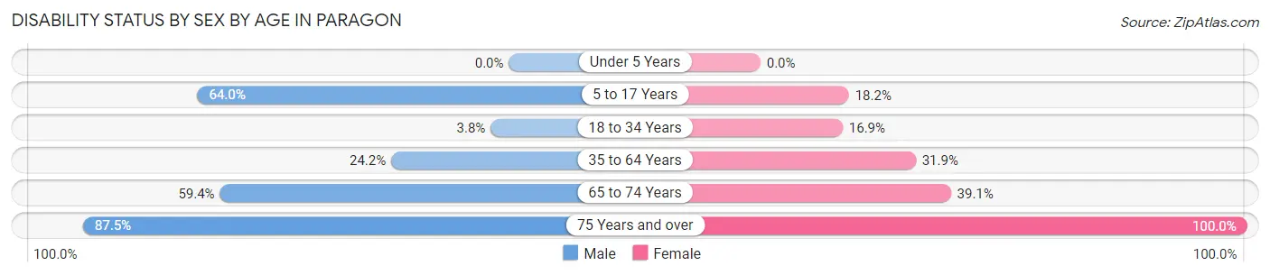 Disability Status by Sex by Age in Paragon