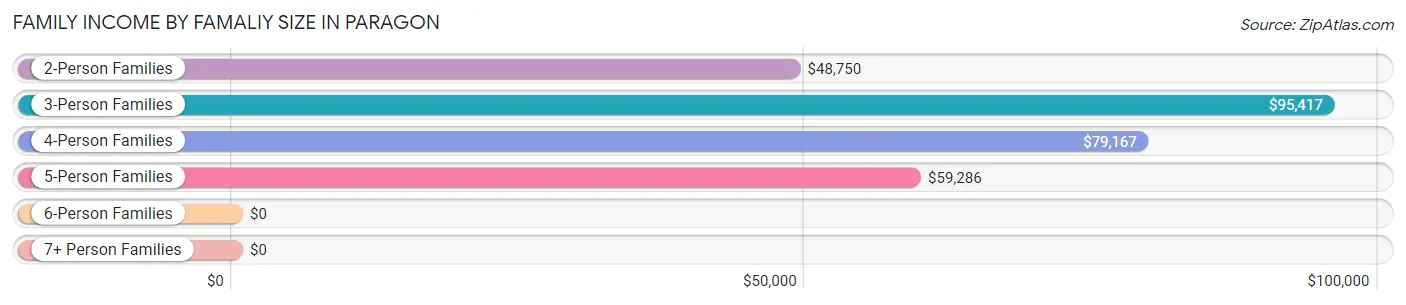 Family Income by Famaliy Size in Paragon