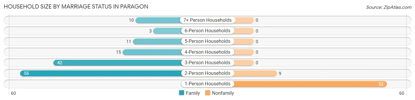 Household Size by Marriage Status in Paragon