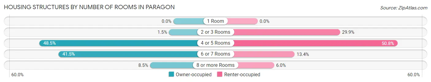 Housing Structures by Number of Rooms in Paragon